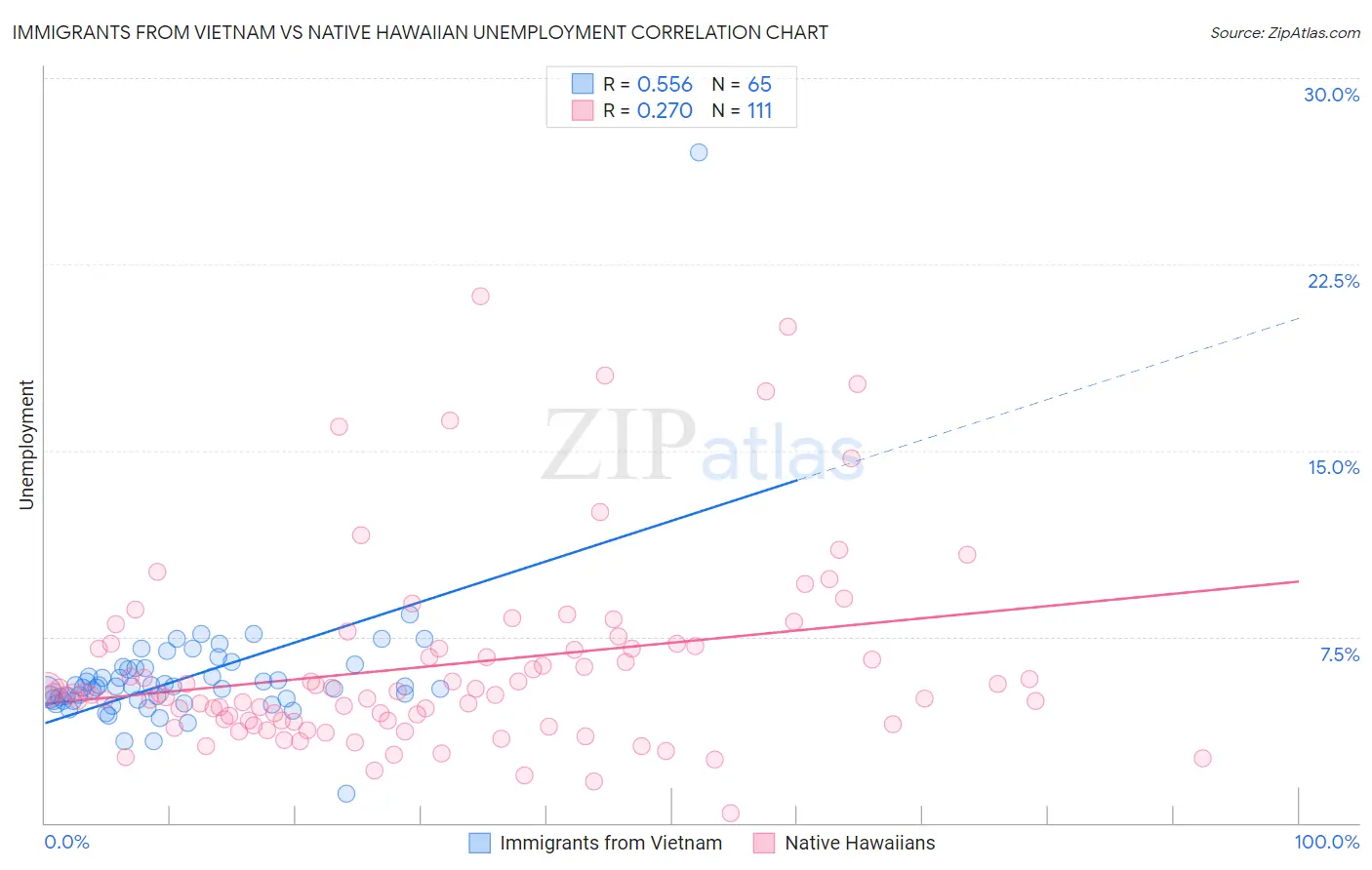 Immigrants from Vietnam vs Native Hawaiian Unemployment