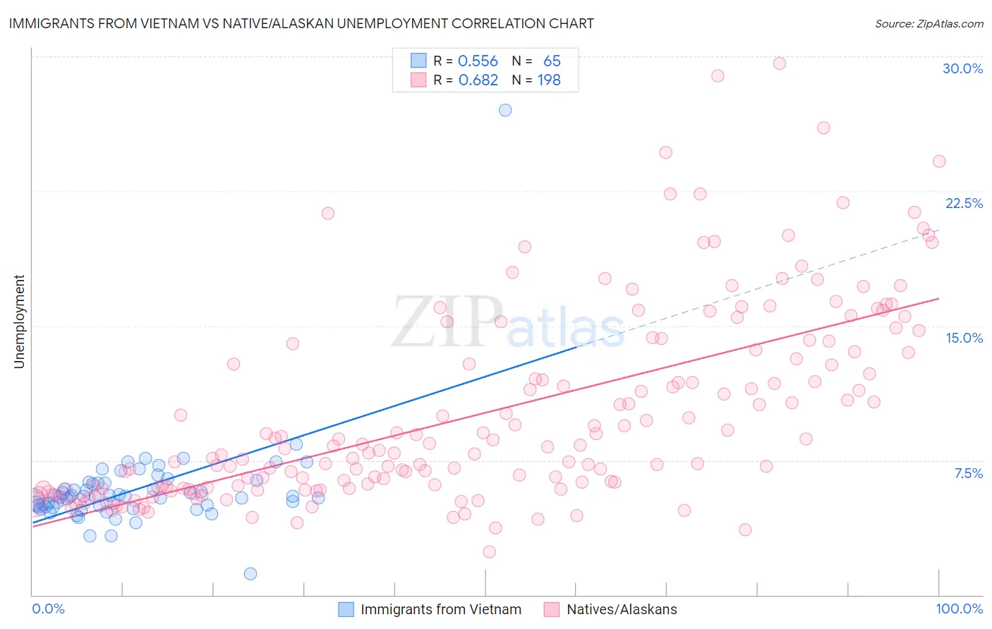 Immigrants from Vietnam vs Native/Alaskan Unemployment