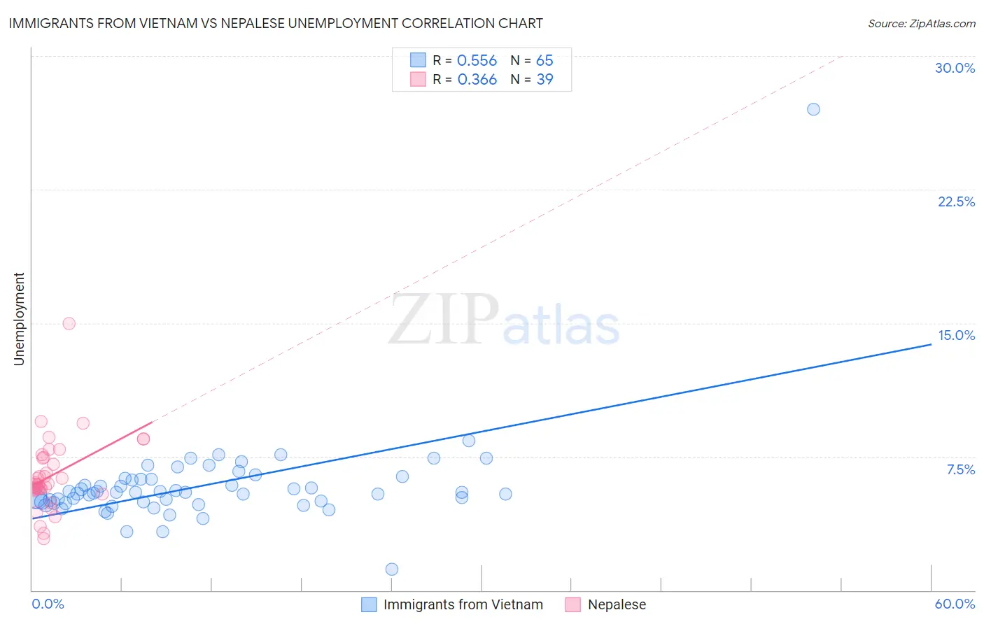 Immigrants from Vietnam vs Nepalese Unemployment