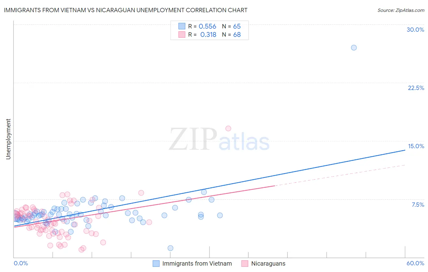 Immigrants from Vietnam vs Nicaraguan Unemployment