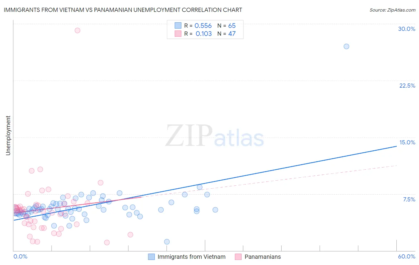 Immigrants from Vietnam vs Panamanian Unemployment