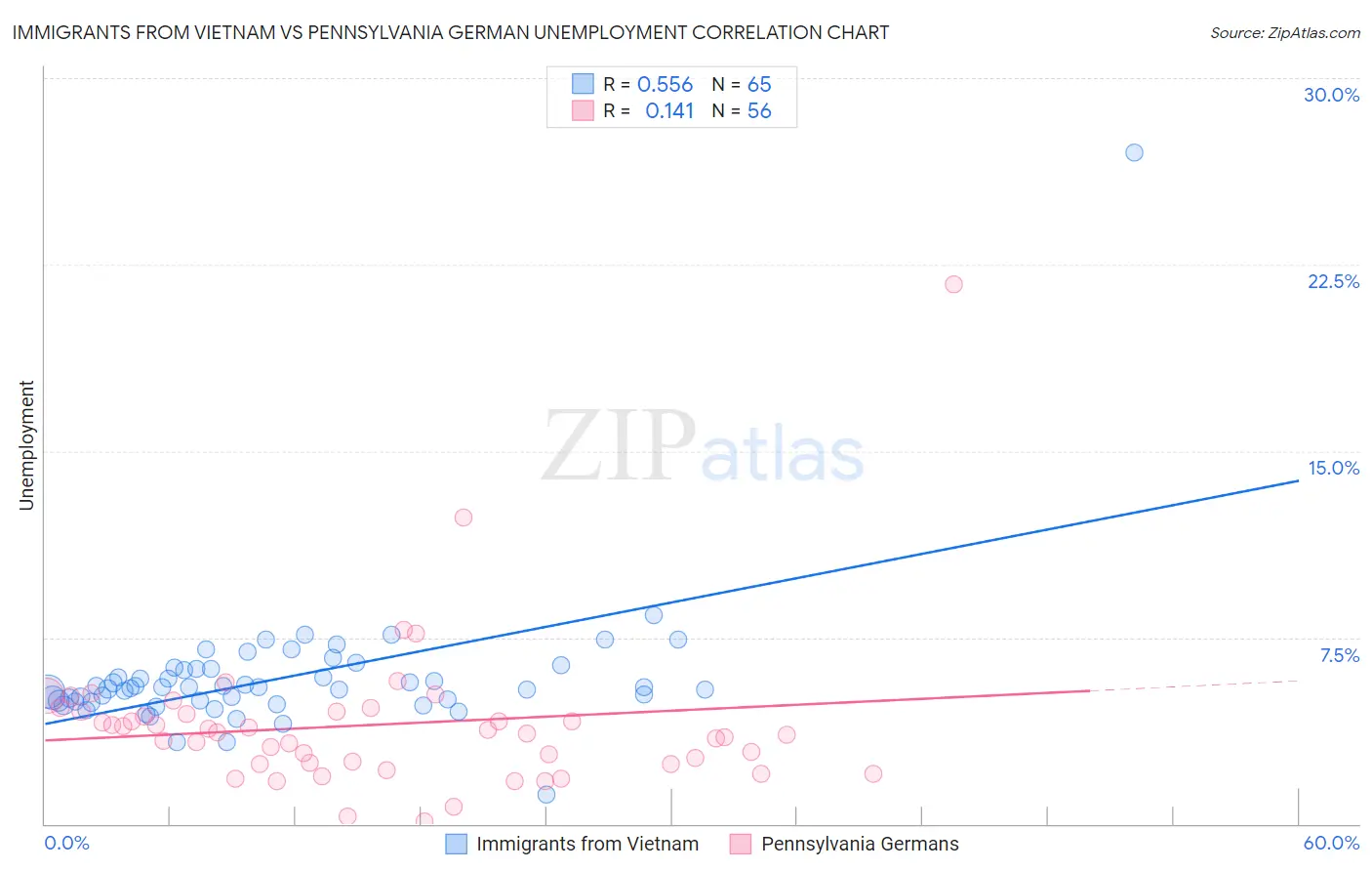 Immigrants from Vietnam vs Pennsylvania German Unemployment