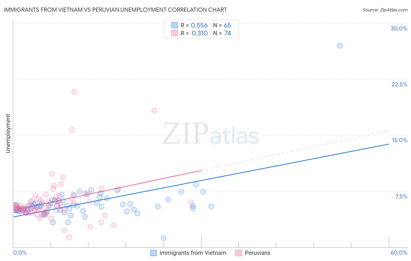 Immigrants from Vietnam vs Peruvian Unemployment