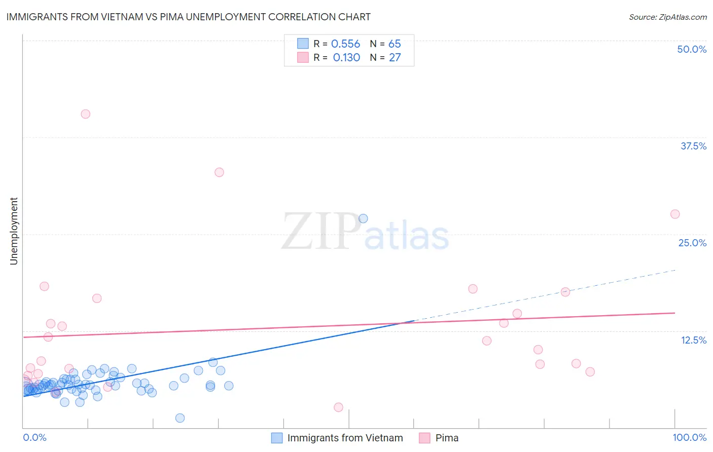 Immigrants from Vietnam vs Pima Unemployment