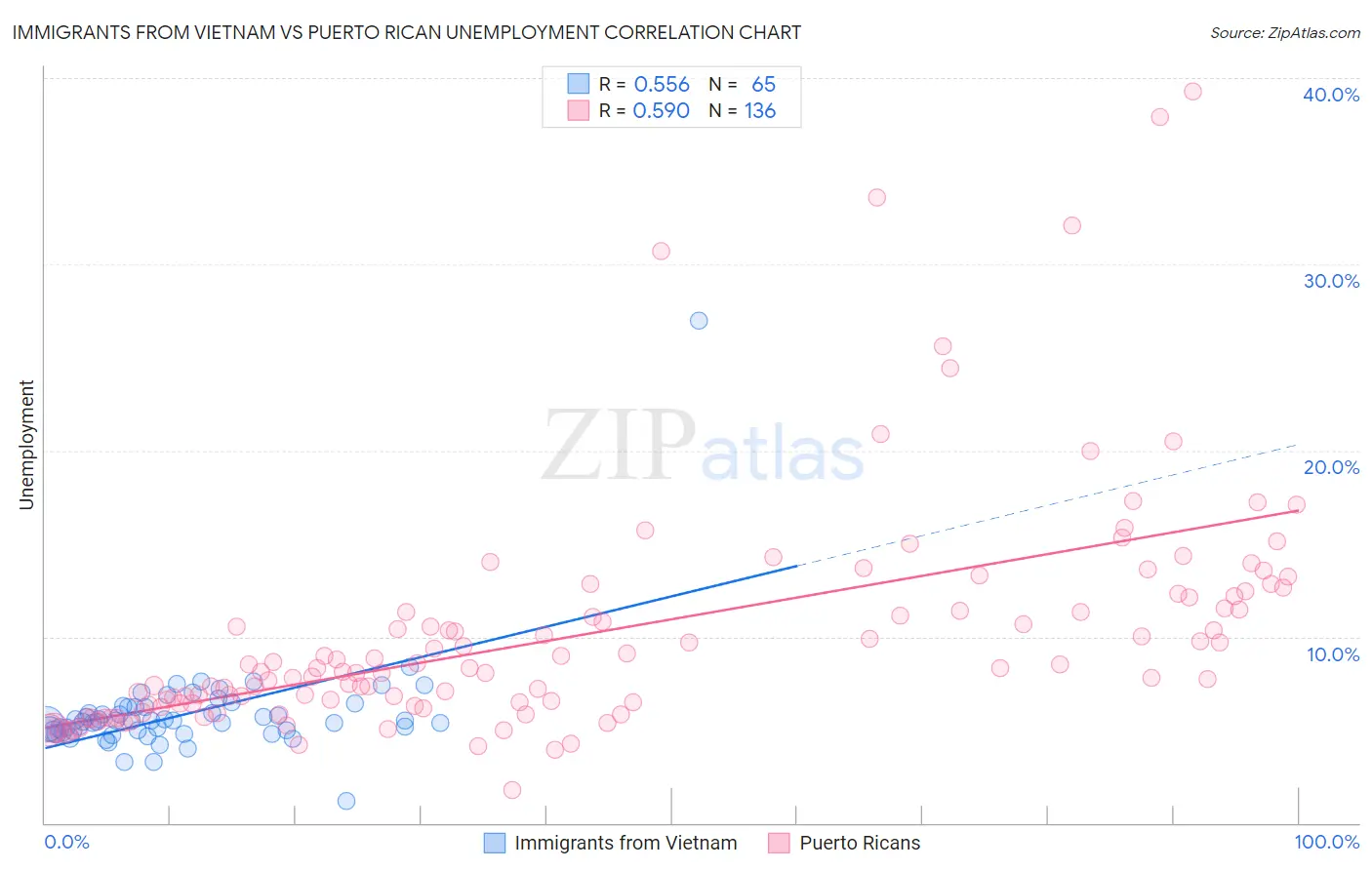 Immigrants from Vietnam vs Puerto Rican Unemployment