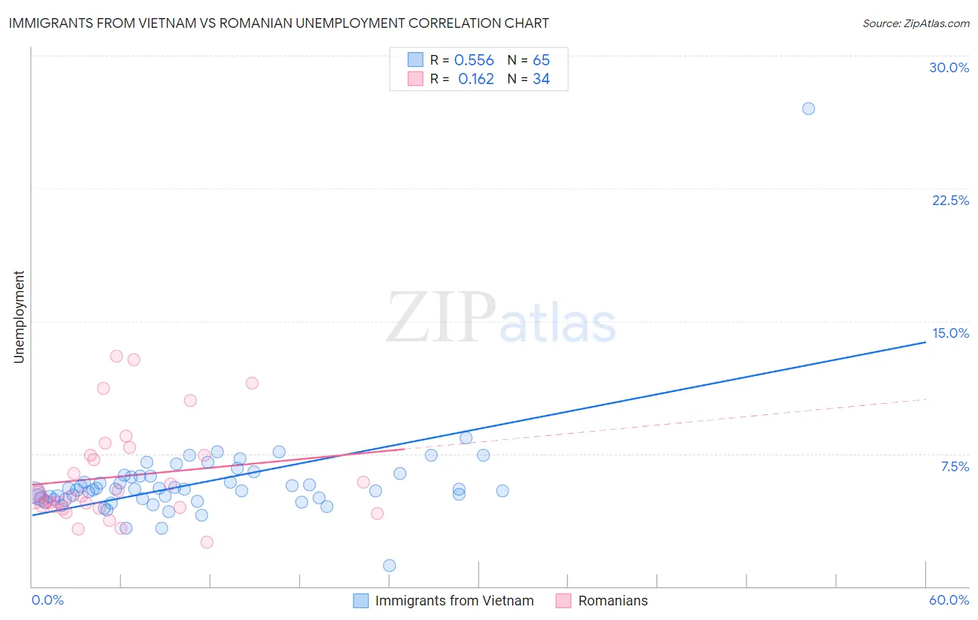 Immigrants from Vietnam vs Romanian Unemployment