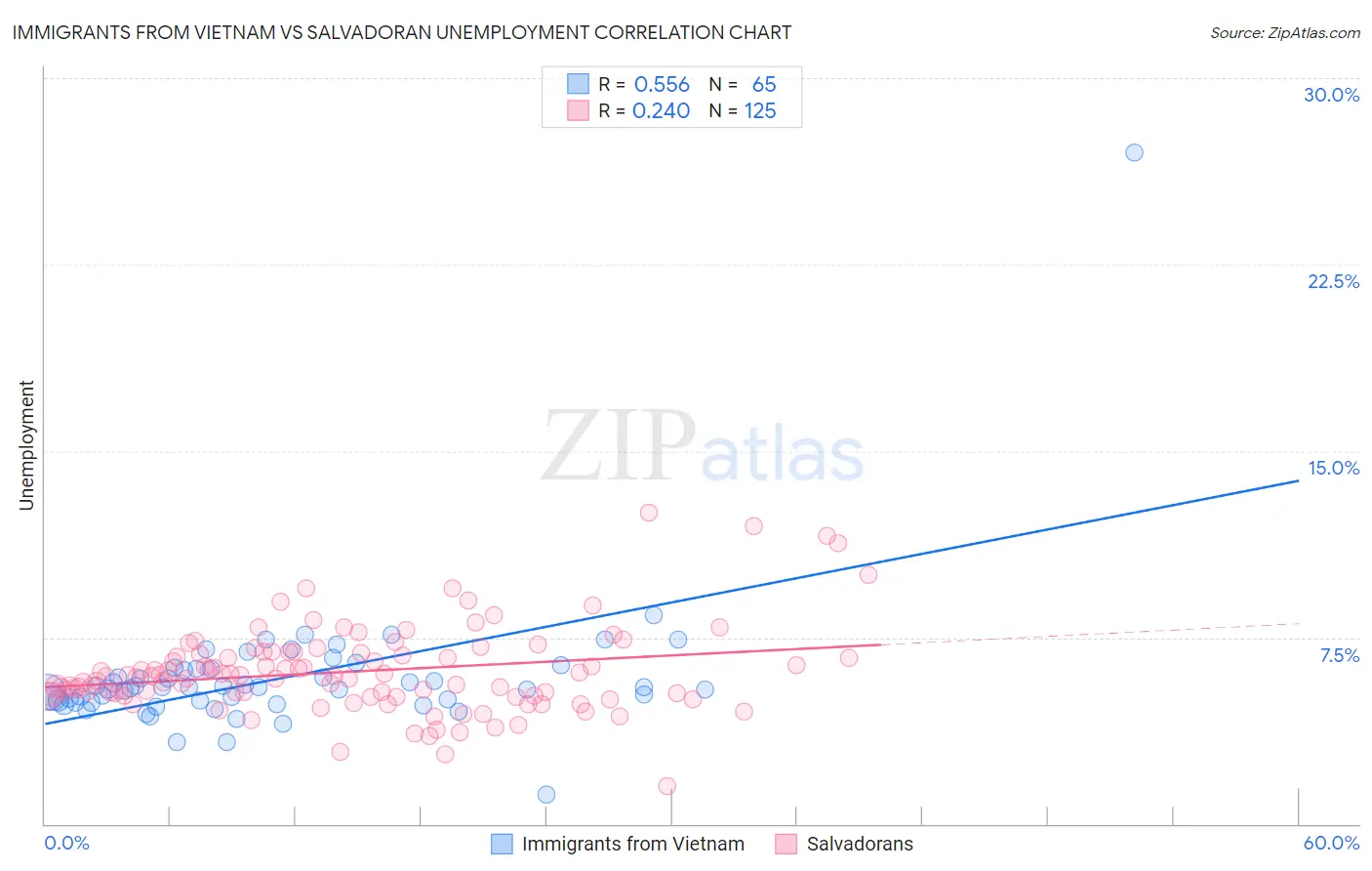 Immigrants from Vietnam vs Salvadoran Unemployment