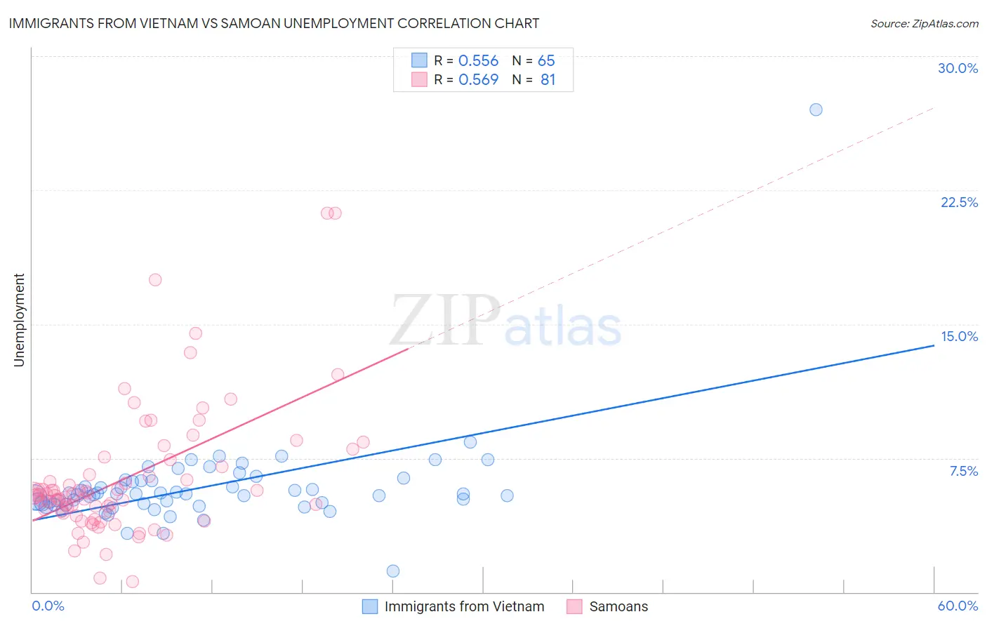 Immigrants from Vietnam vs Samoan Unemployment