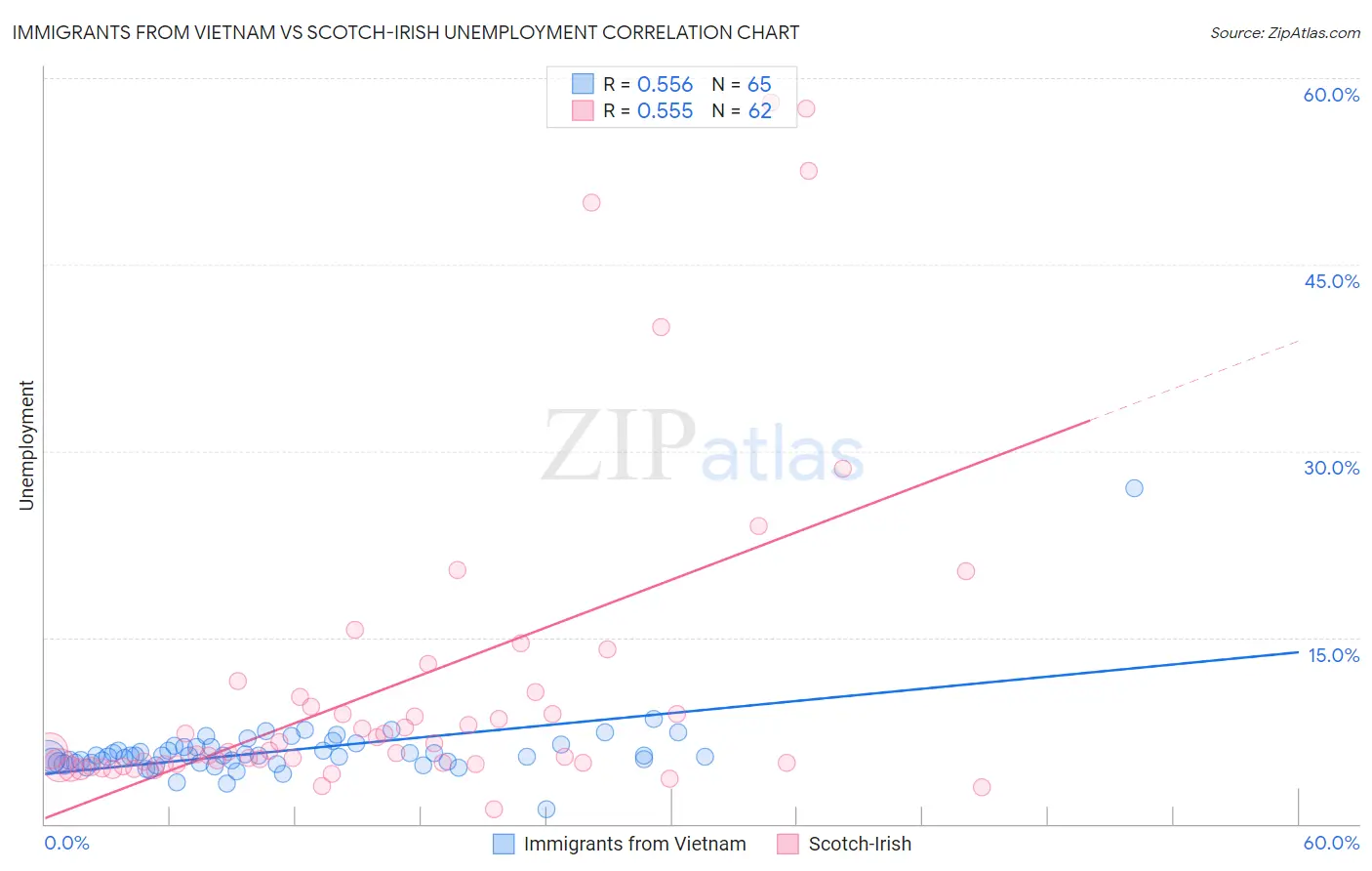Immigrants from Vietnam vs Scotch-Irish Unemployment