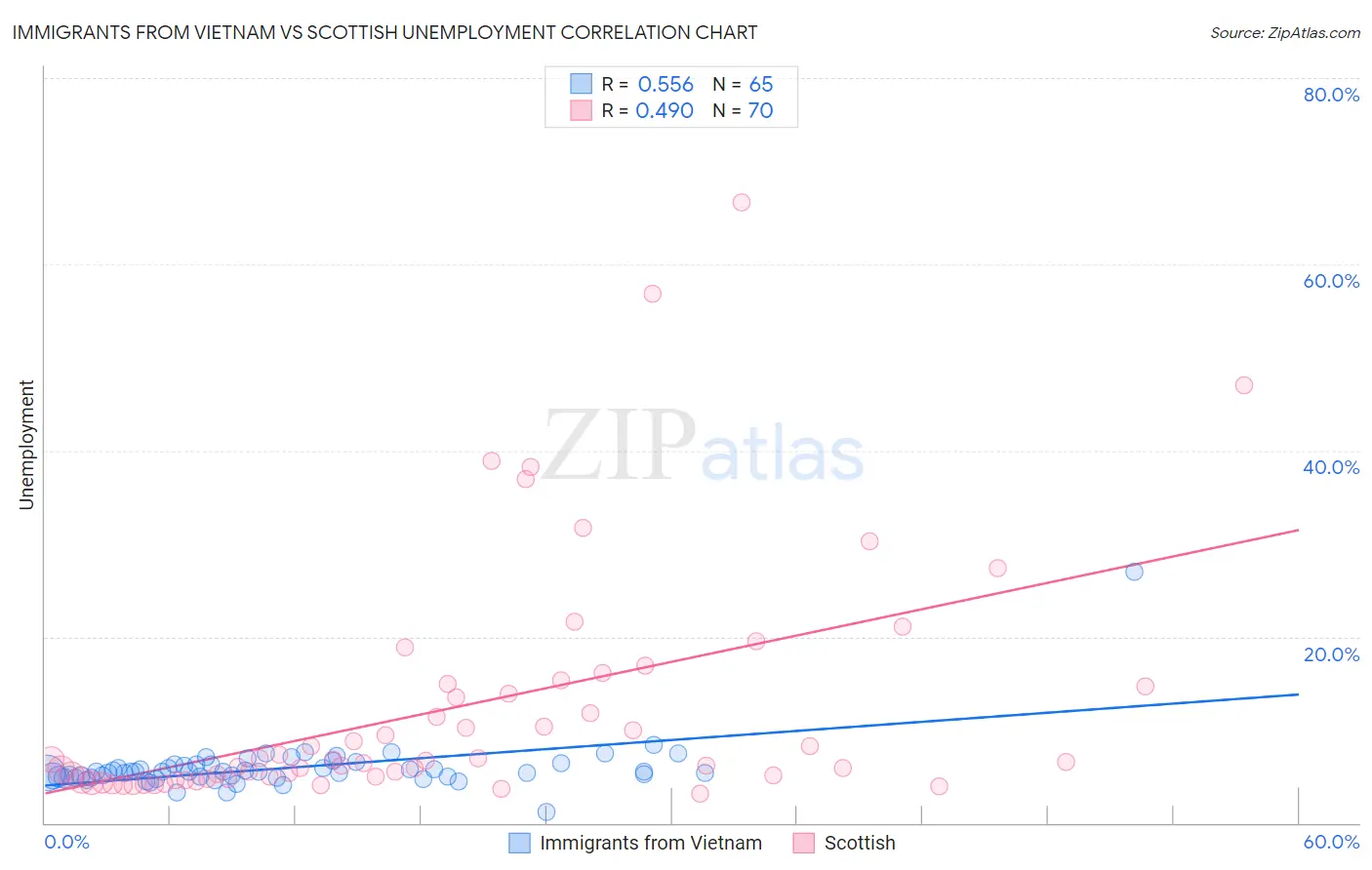 Immigrants from Vietnam vs Scottish Unemployment
