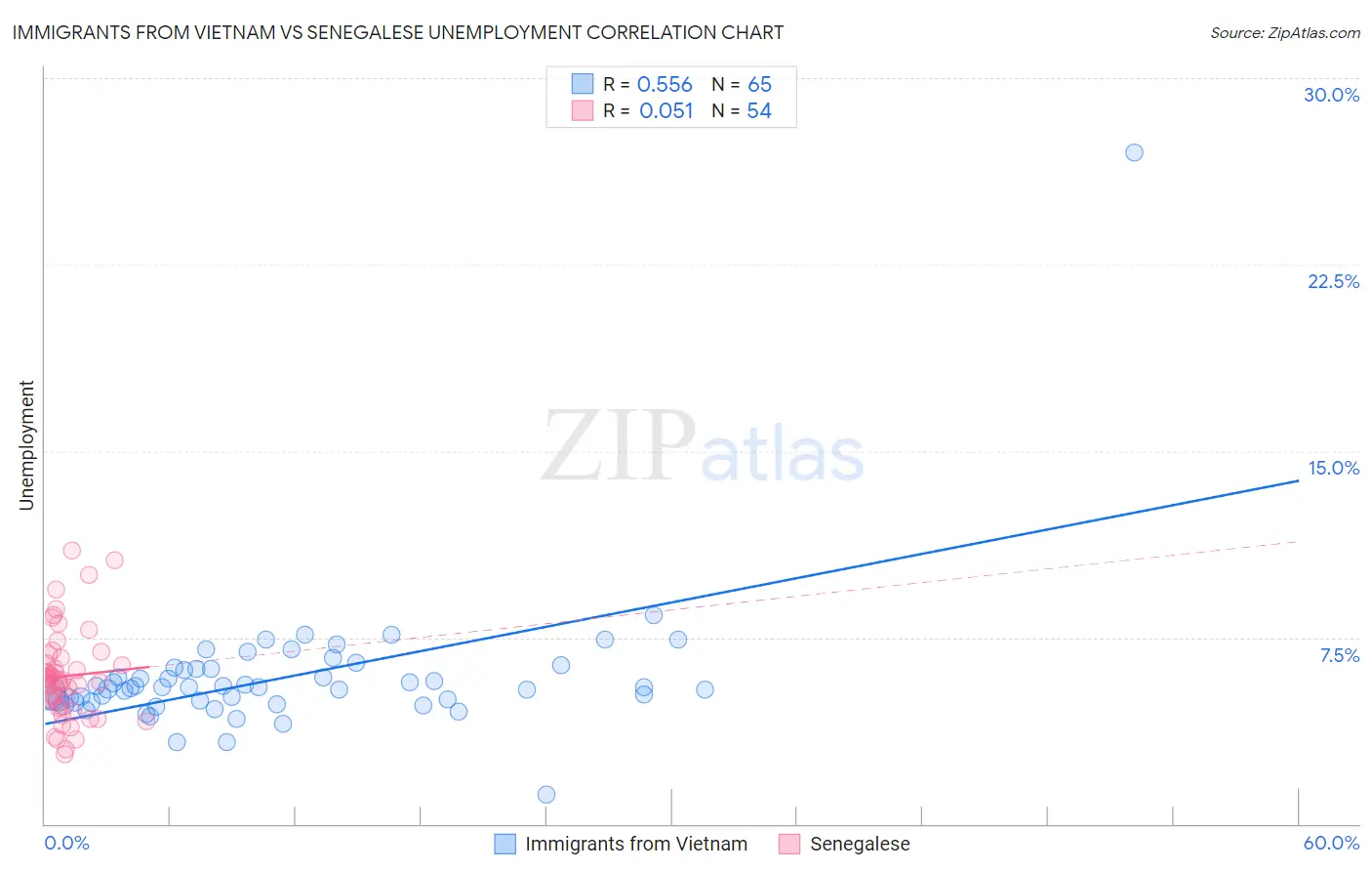 Immigrants from Vietnam vs Senegalese Unemployment