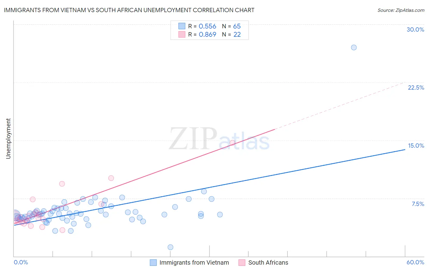 Immigrants from Vietnam vs South African Unemployment