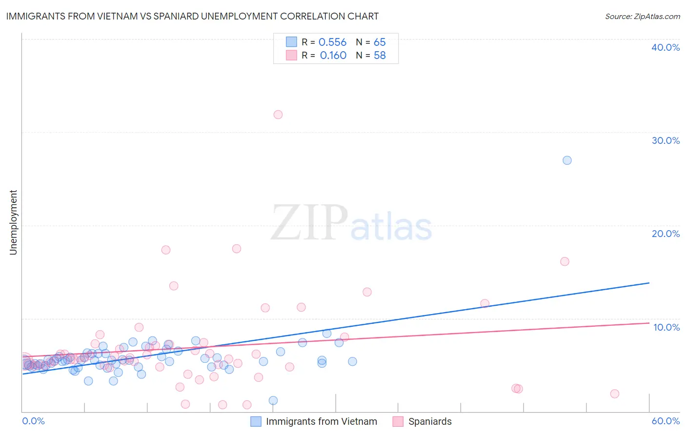 Immigrants from Vietnam vs Spaniard Unemployment