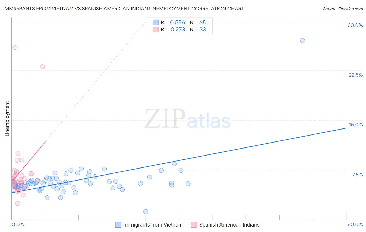 Immigrants from Vietnam vs Spanish American Indian Unemployment