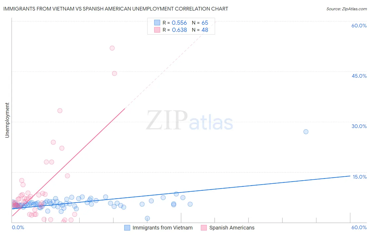 Immigrants from Vietnam vs Spanish American Unemployment
