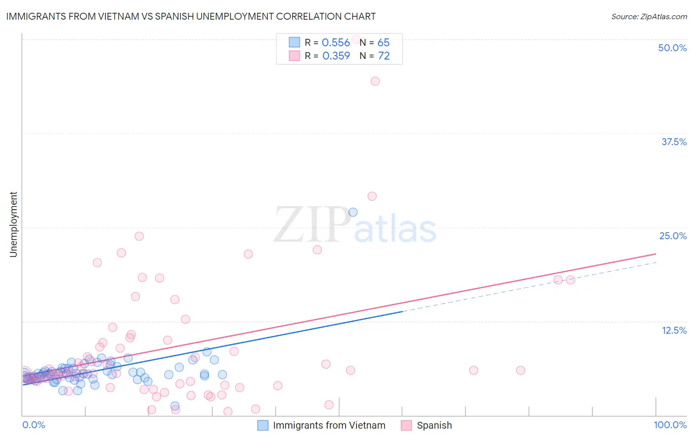 Immigrants from Vietnam vs Spanish Unemployment
