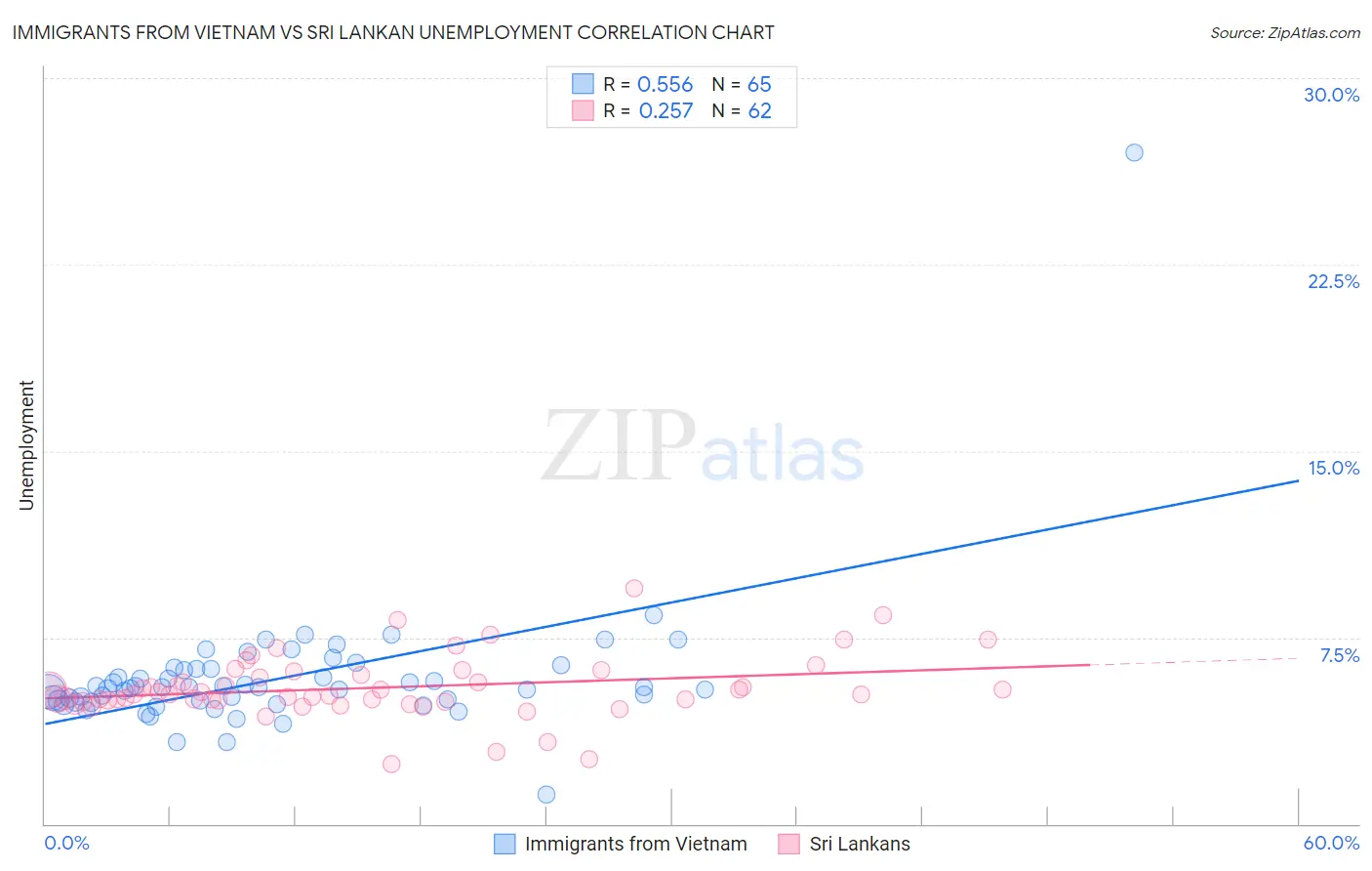 Immigrants from Vietnam vs Sri Lankan Unemployment