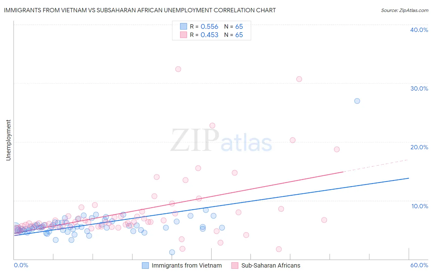 Immigrants from Vietnam vs Subsaharan African Unemployment