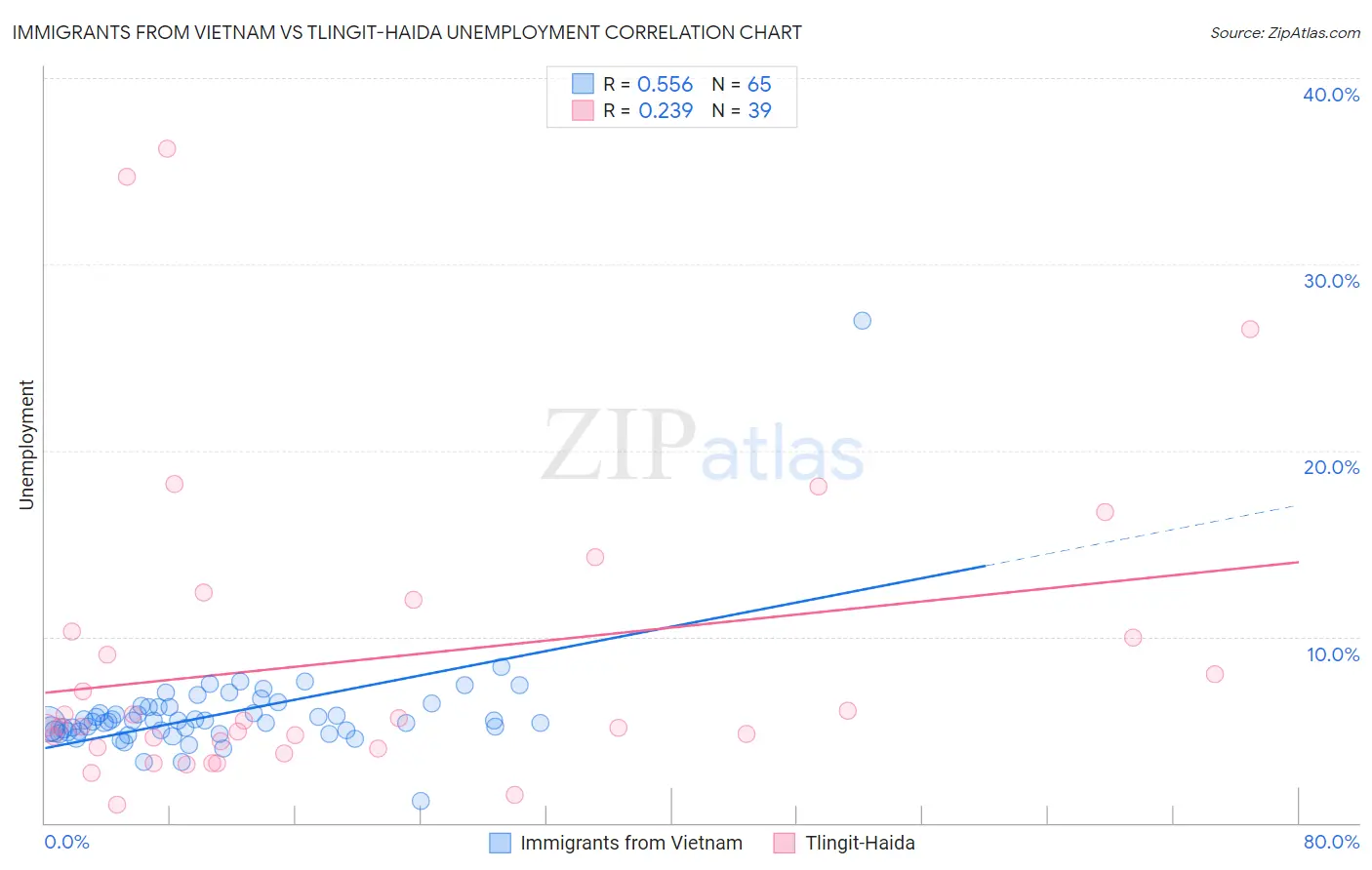 Immigrants from Vietnam vs Tlingit-Haida Unemployment