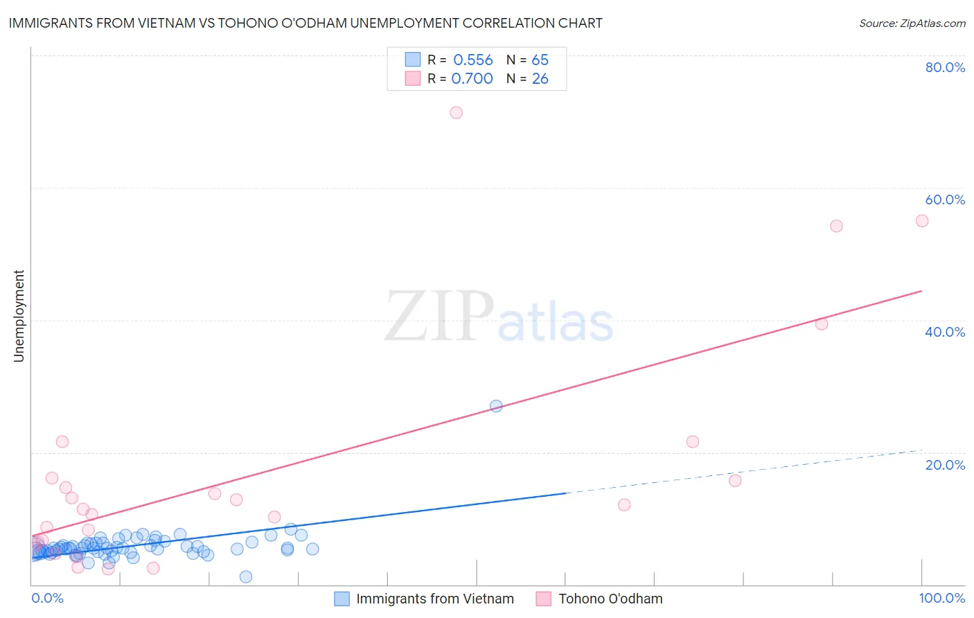 Immigrants from Vietnam vs Tohono O'odham Unemployment