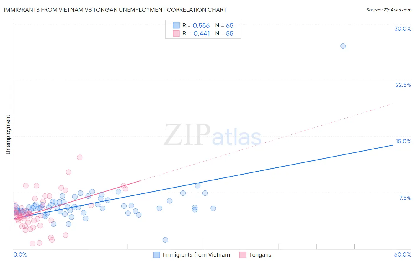 Immigrants from Vietnam vs Tongan Unemployment