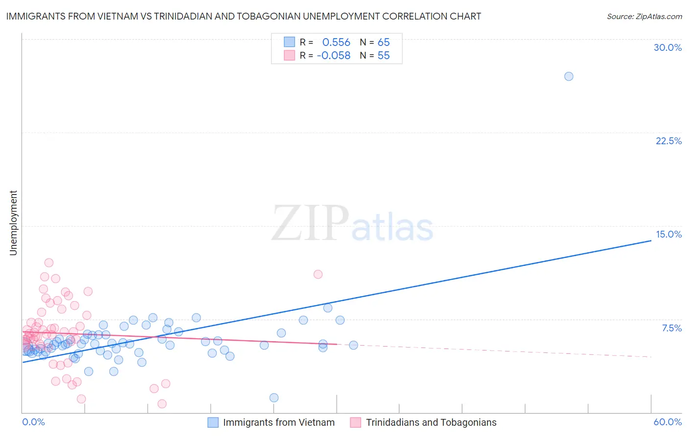 Immigrants from Vietnam vs Trinidadian and Tobagonian Unemployment