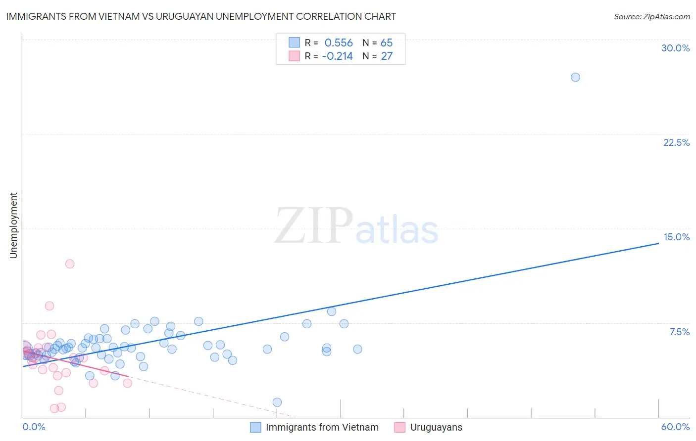 Immigrants from Vietnam vs Uruguayan Unemployment