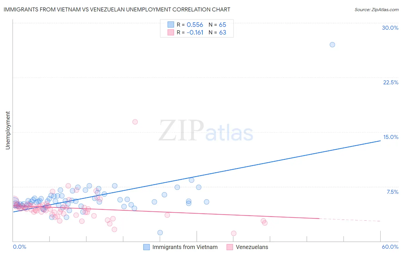 Immigrants from Vietnam vs Venezuelan Unemployment