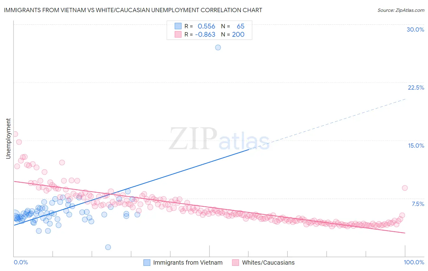 Immigrants from Vietnam vs White/Caucasian Unemployment