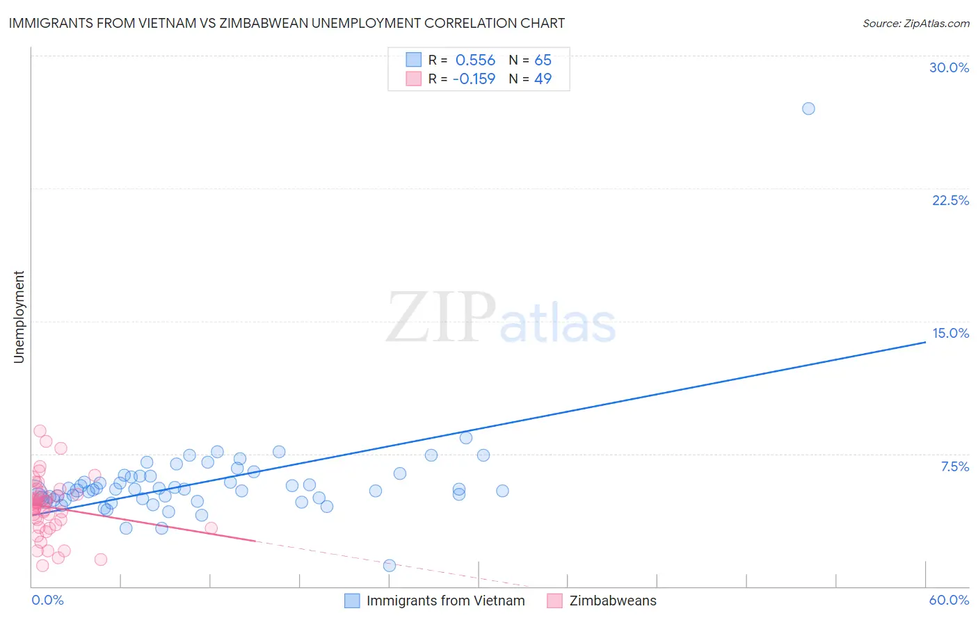 Immigrants from Vietnam vs Zimbabwean Unemployment