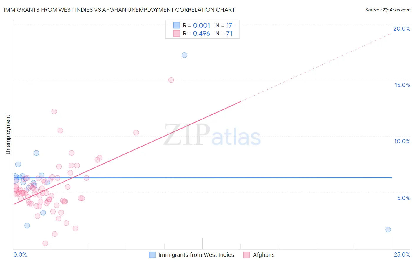 Immigrants from West Indies vs Afghan Unemployment