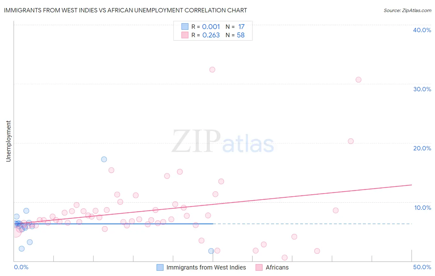 Immigrants from West Indies vs African Unemployment