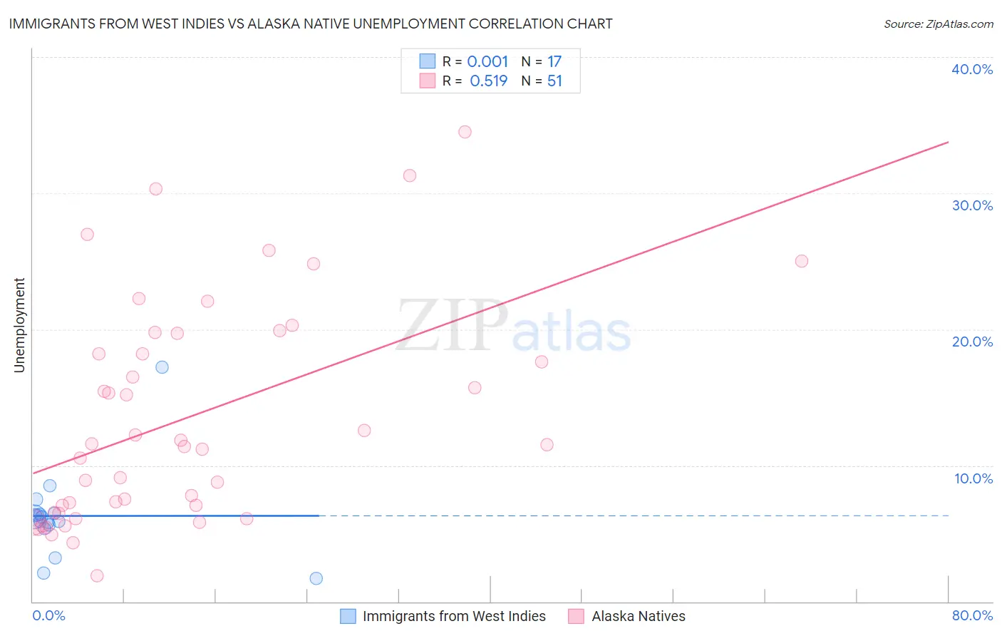 Immigrants from West Indies vs Alaska Native Unemployment