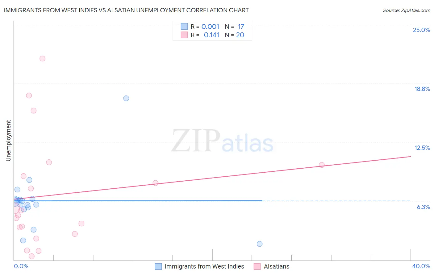 Immigrants from West Indies vs Alsatian Unemployment