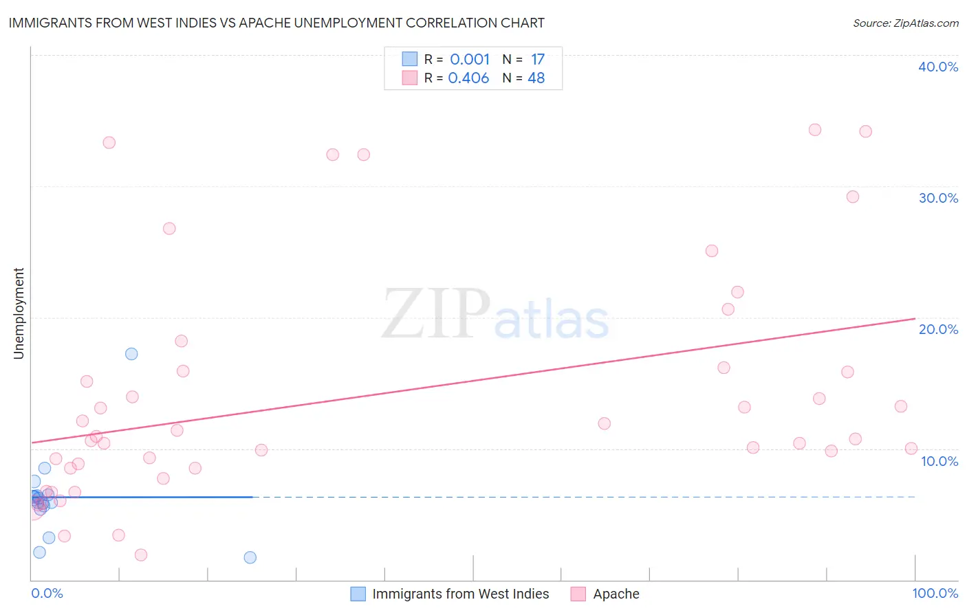 Immigrants from West Indies vs Apache Unemployment