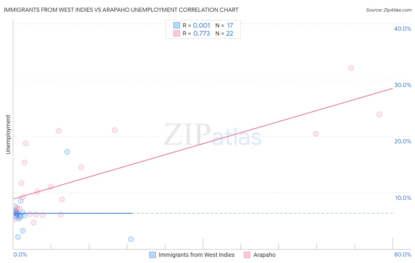 Immigrants from West Indies vs Arapaho Unemployment