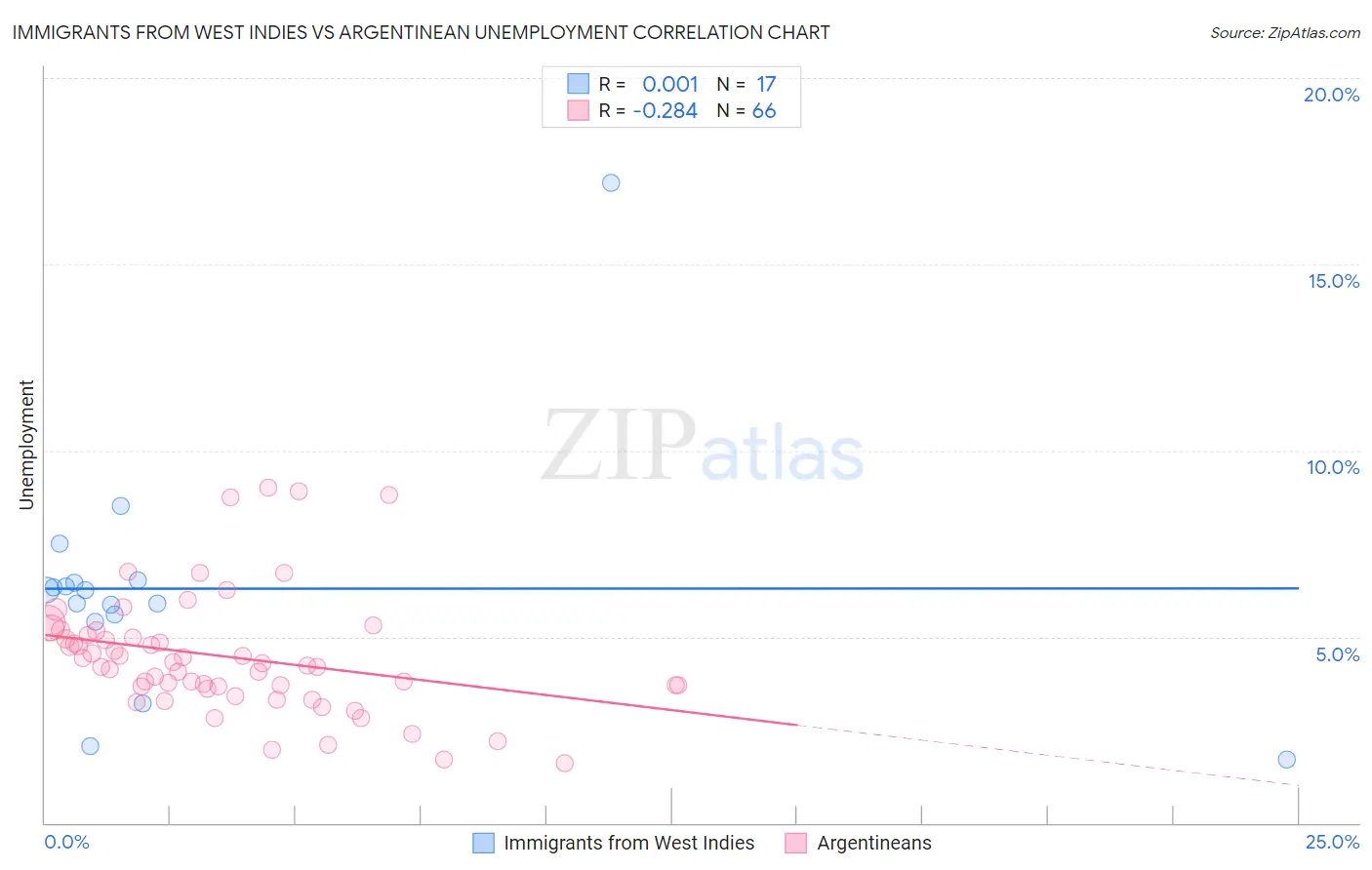 Immigrants from West Indies vs Argentinean Unemployment