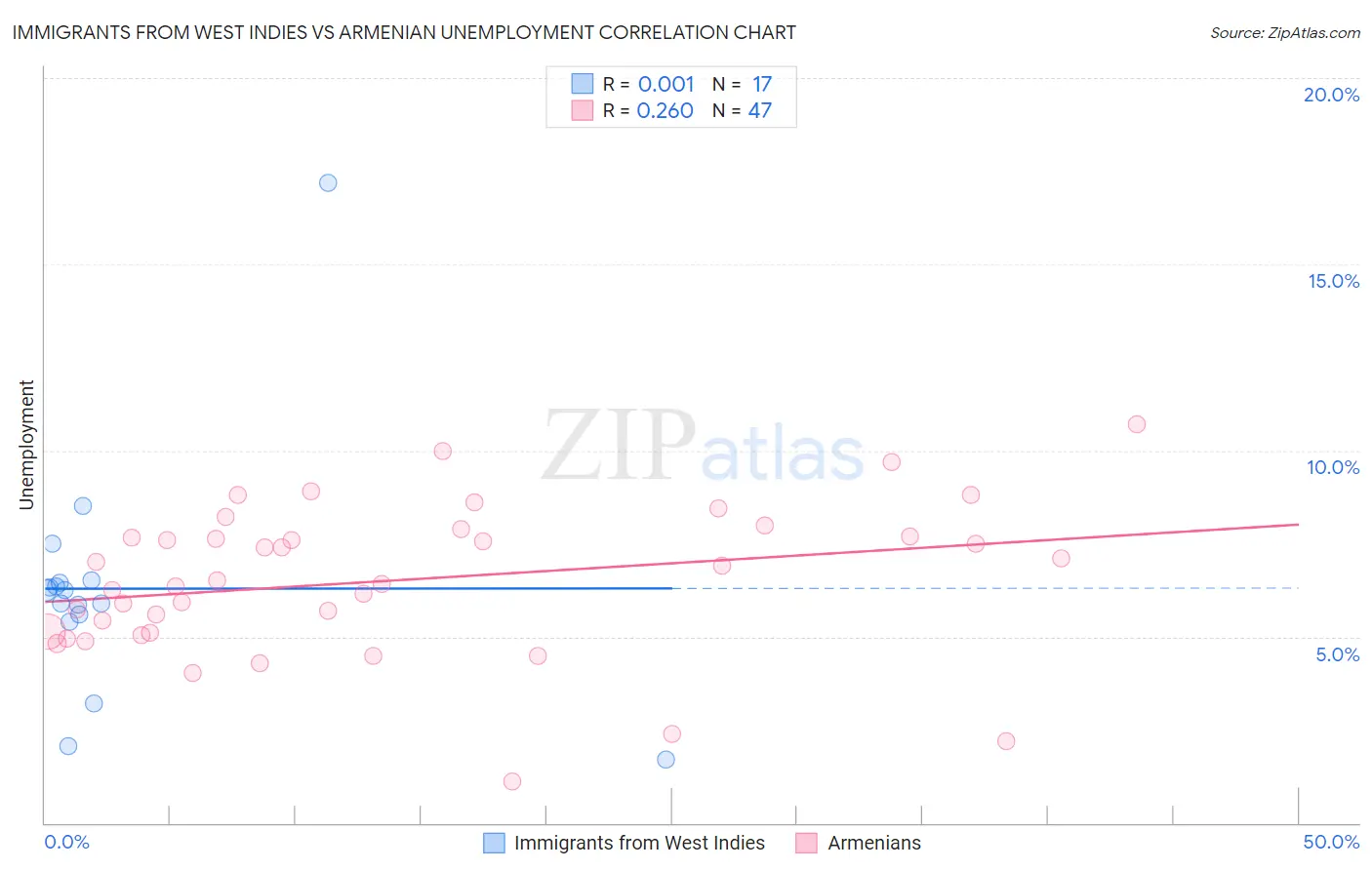 Immigrants from West Indies vs Armenian Unemployment