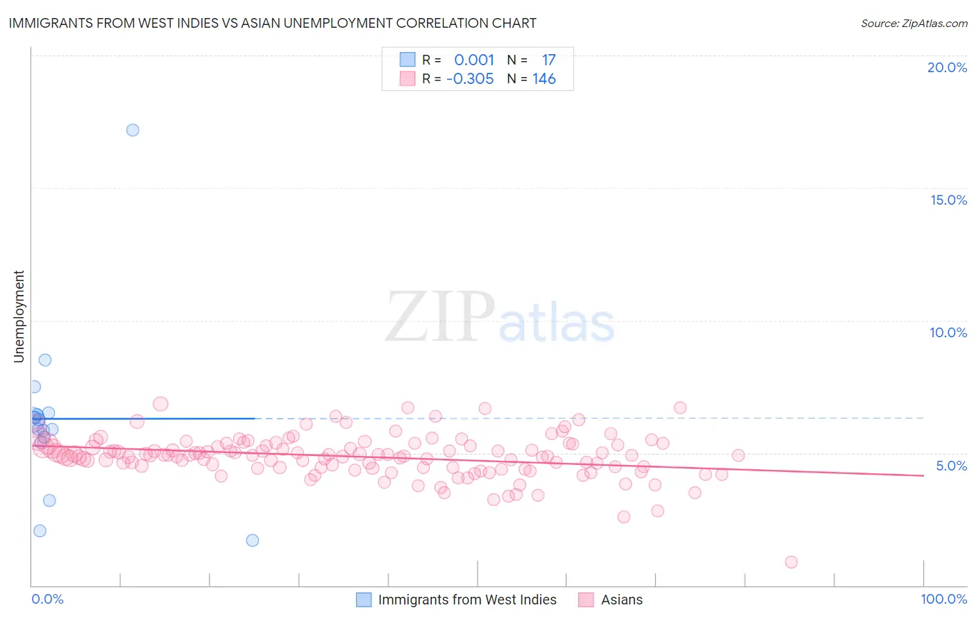Immigrants from West Indies vs Asian Unemployment