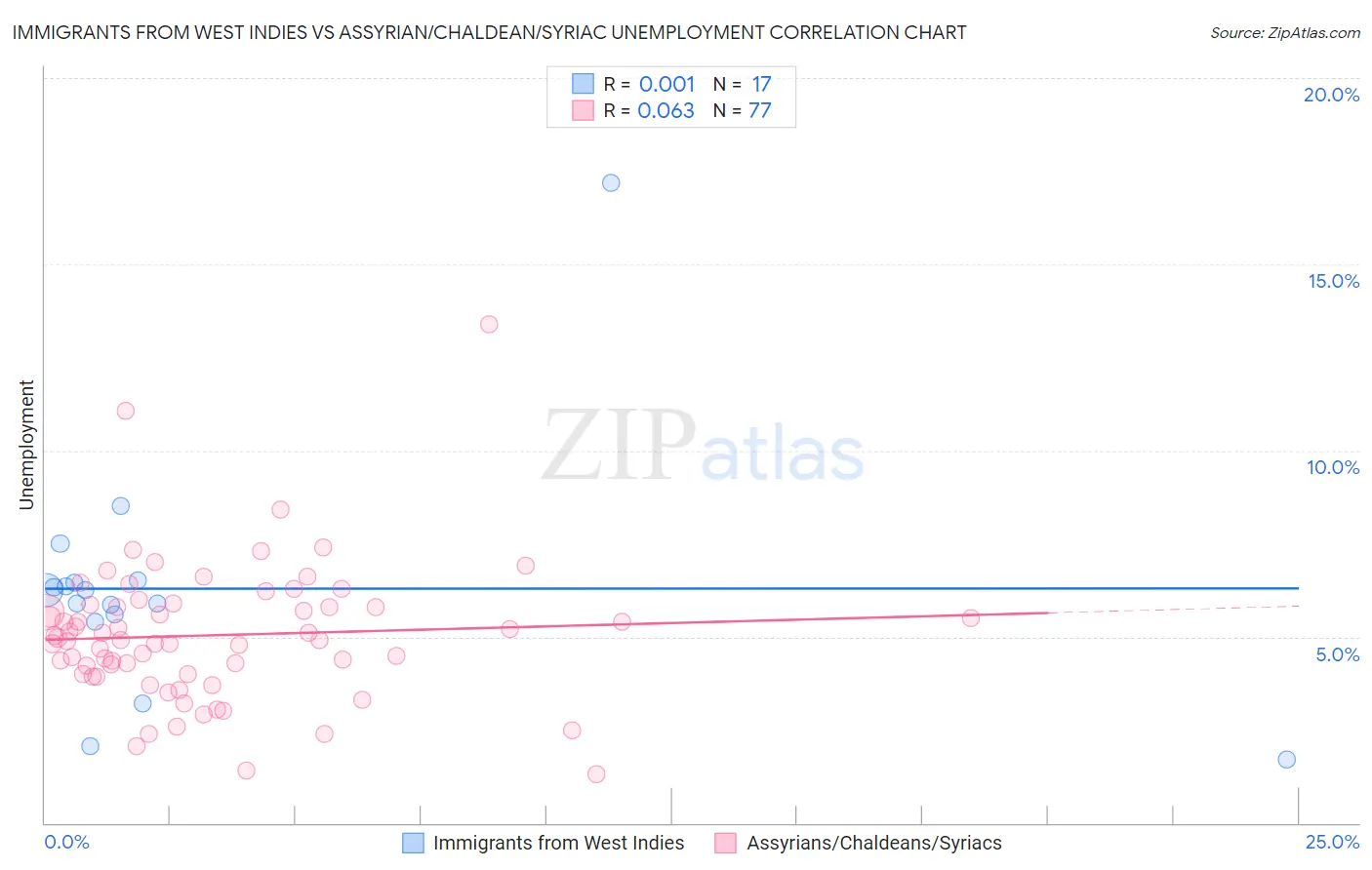Immigrants from West Indies vs Assyrian/Chaldean/Syriac Unemployment