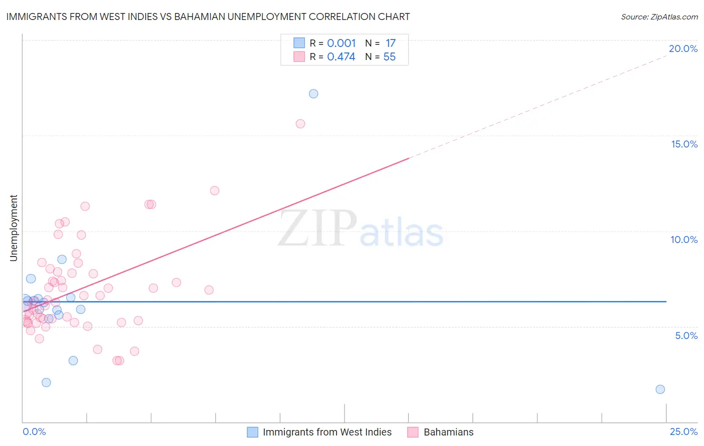 Immigrants from West Indies vs Bahamian Unemployment
