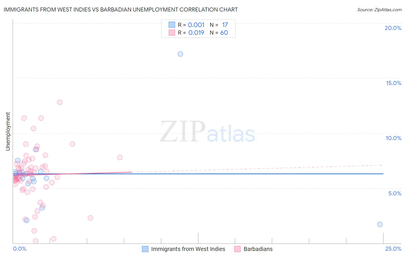 Immigrants from West Indies vs Barbadian Unemployment