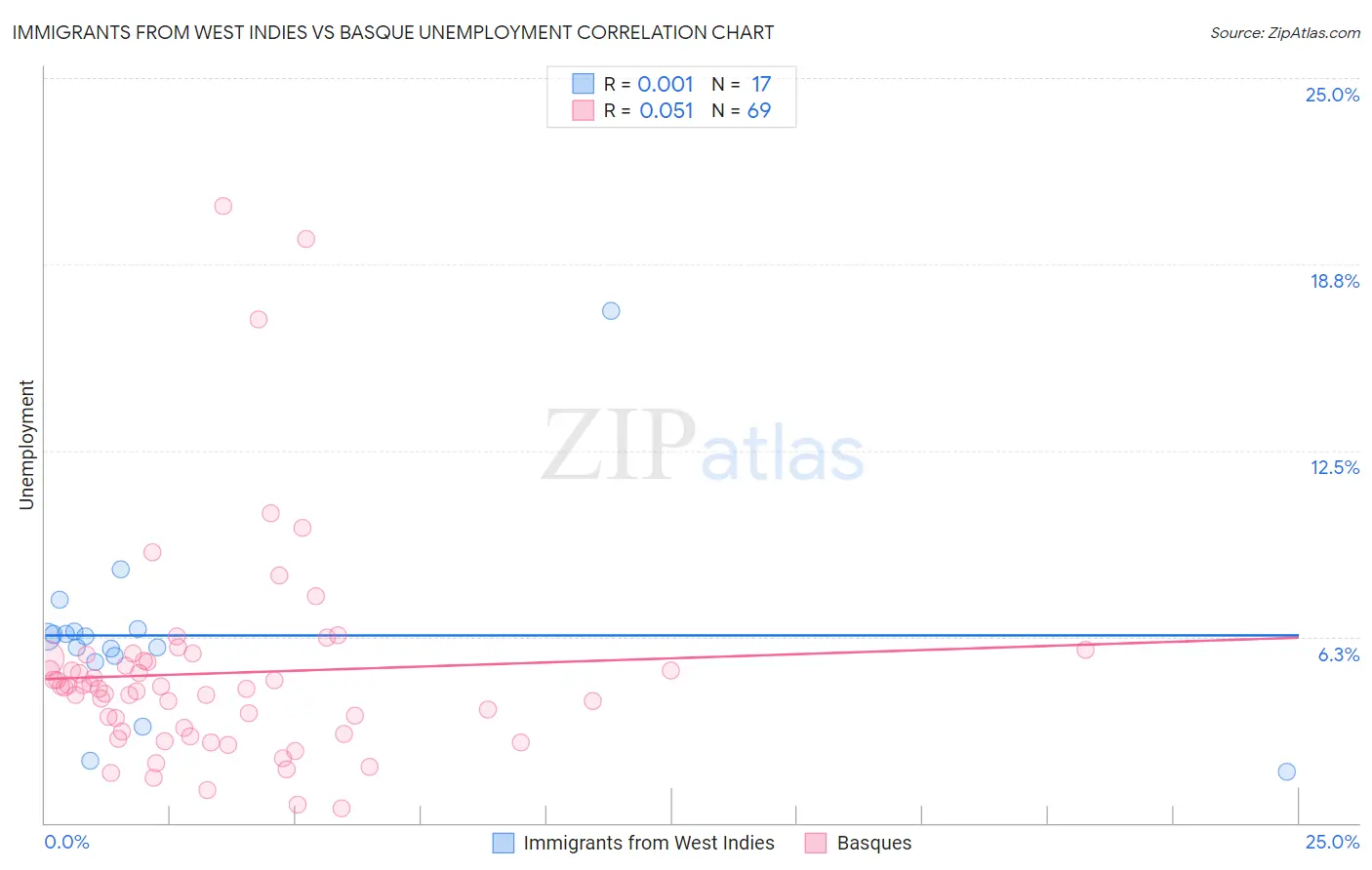 Immigrants from West Indies vs Basque Unemployment
