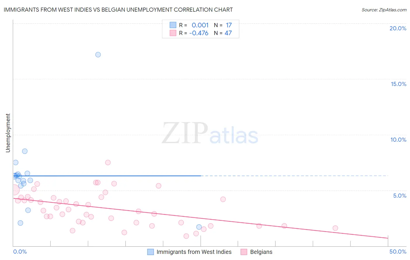 Immigrants from West Indies vs Belgian Unemployment