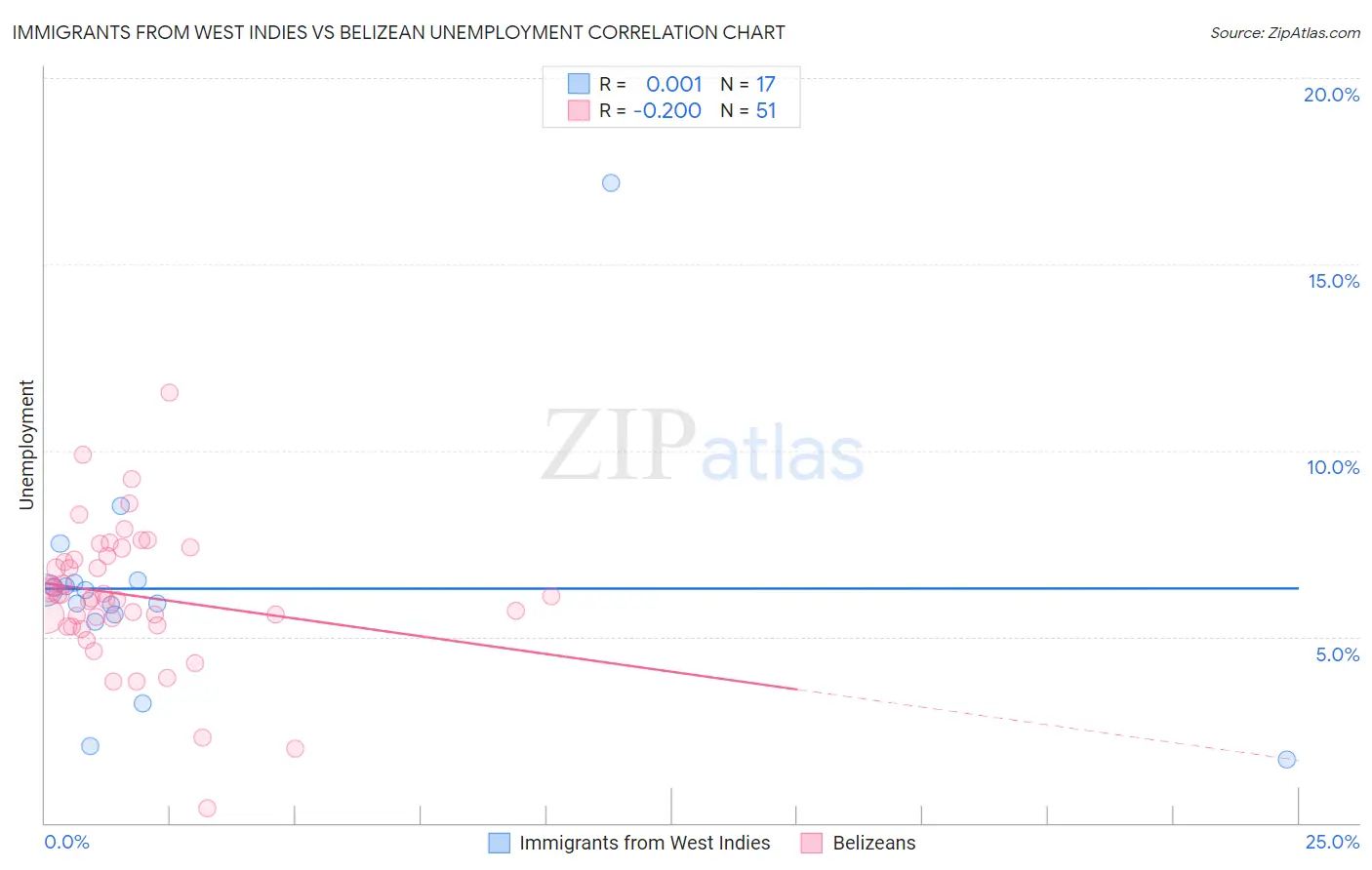 Immigrants from West Indies vs Belizean Unemployment