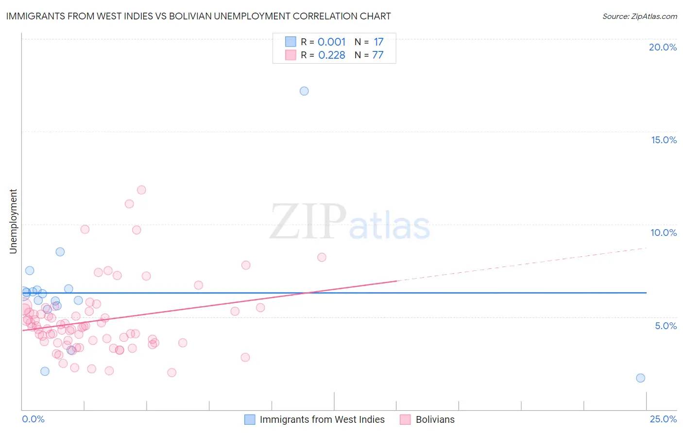Immigrants from West Indies vs Bolivian Unemployment