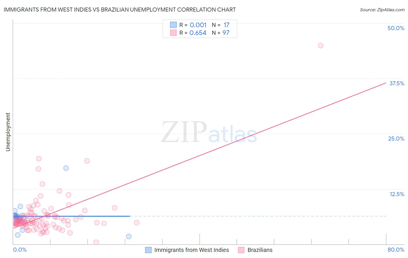 Immigrants from West Indies vs Brazilian Unemployment