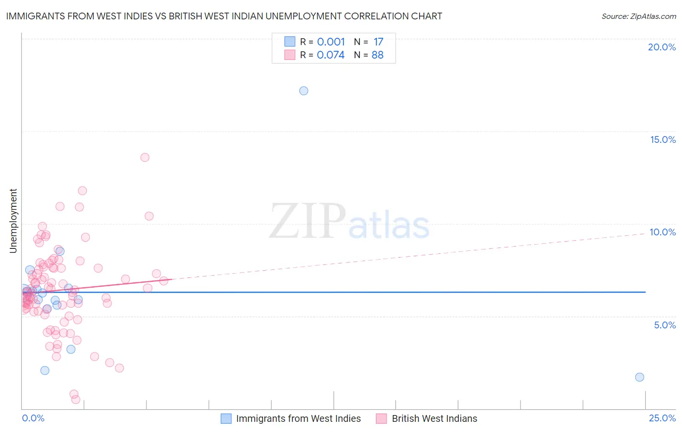 Immigrants from West Indies vs British West Indian Unemployment