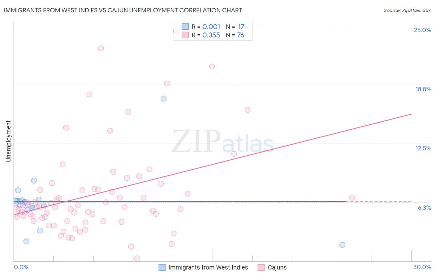 Immigrants from West Indies vs Cajun Unemployment