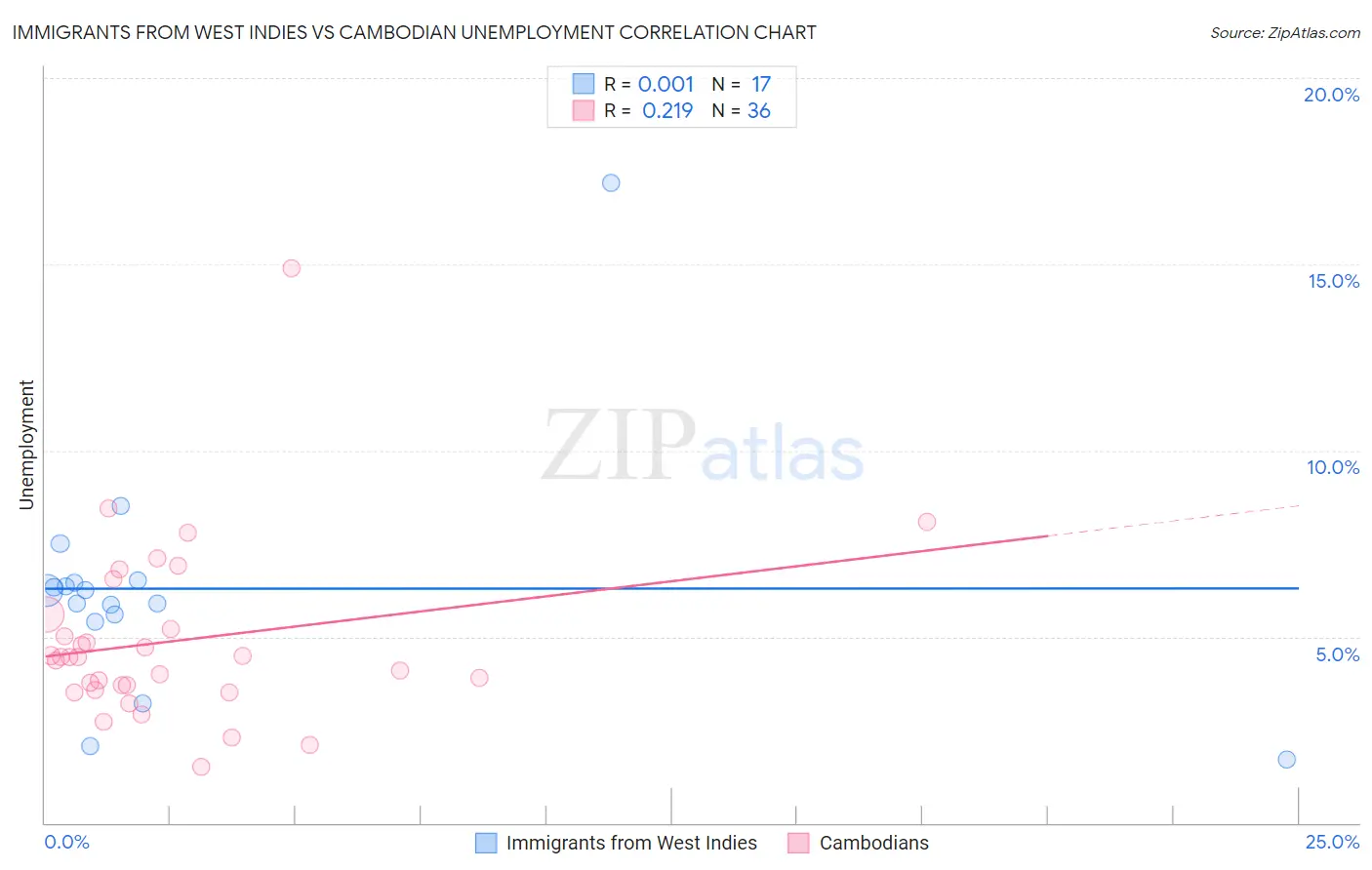Immigrants from West Indies vs Cambodian Unemployment
